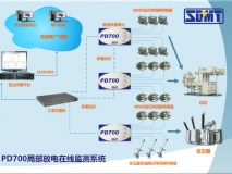 PD700局部放电在线监测系统